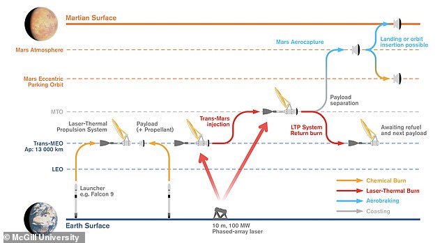 La propulsion à énergie dirigée n'est pas une idée nouvelle - elle a récemment fait la une des journaux avec Breakthrough Starshot, un projet qui vise à utiliser des lasers pour envoyer de minuscules sondes à voile lumineuse vers le système stellaire le plus proche, Proxima Centauri, à des vitesses relativistes.